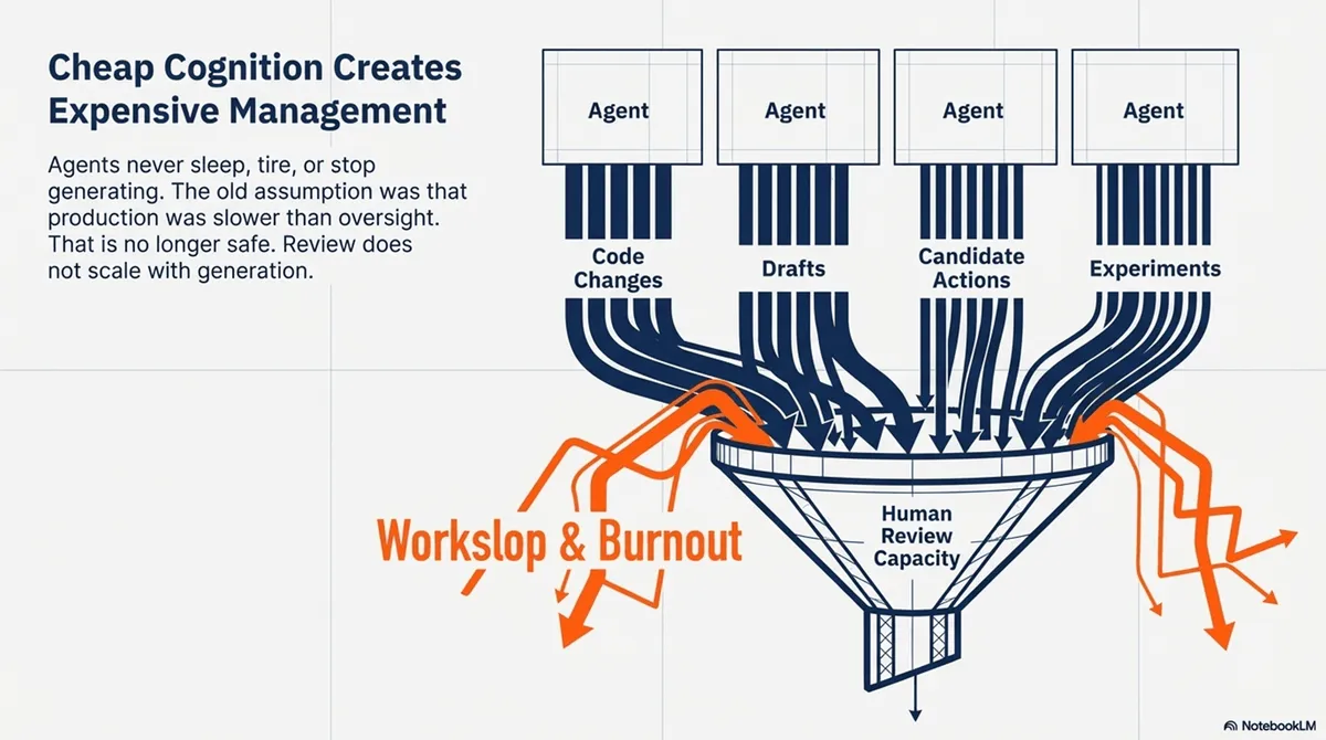 Cheap cognition creates expensive management
