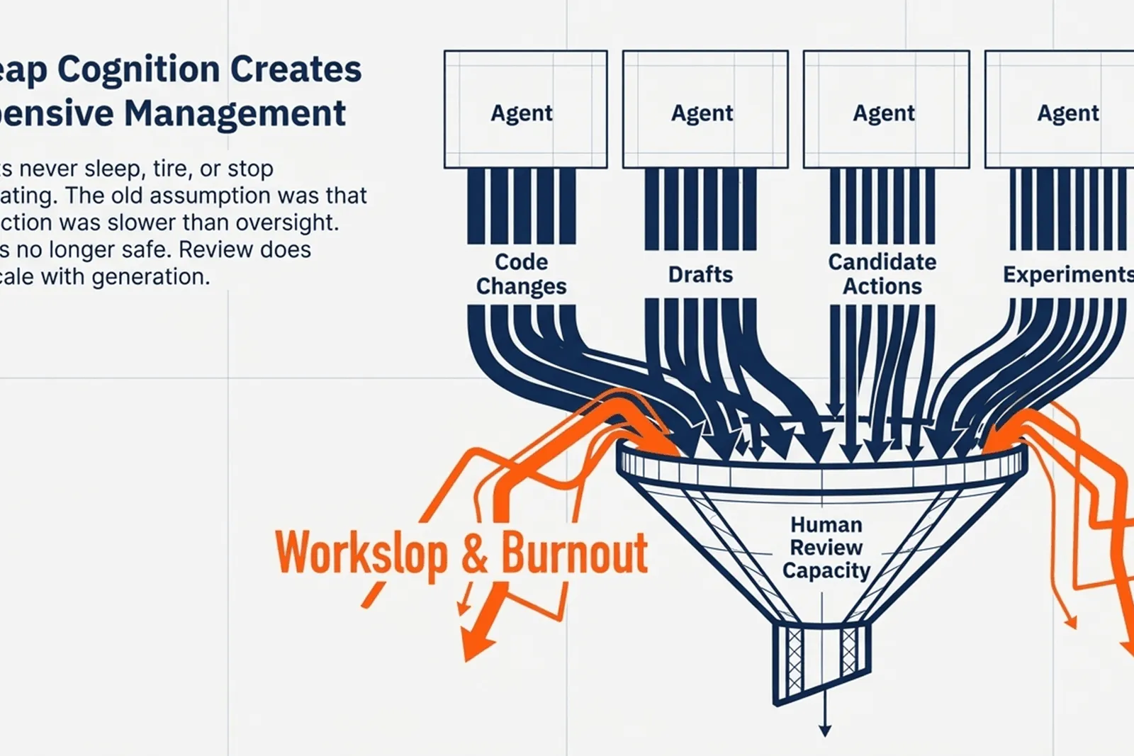 Cheap cognition creates expensive management