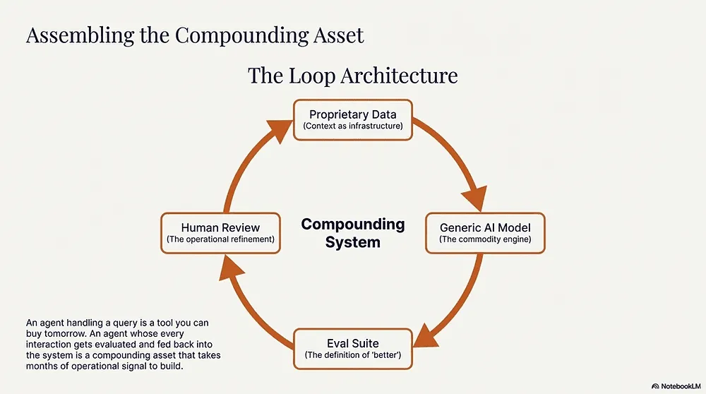 The learning loop is the moat