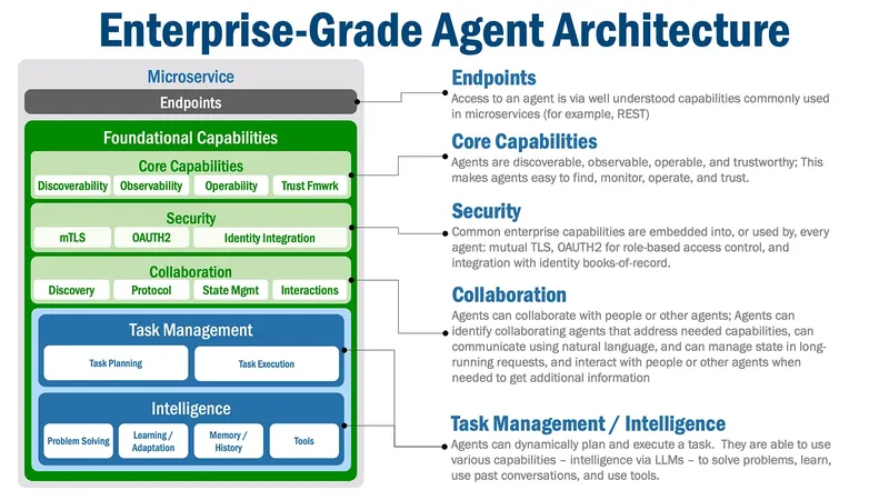 Beware 'Business As A Service'. Get Enterprise Agentic Mesh 