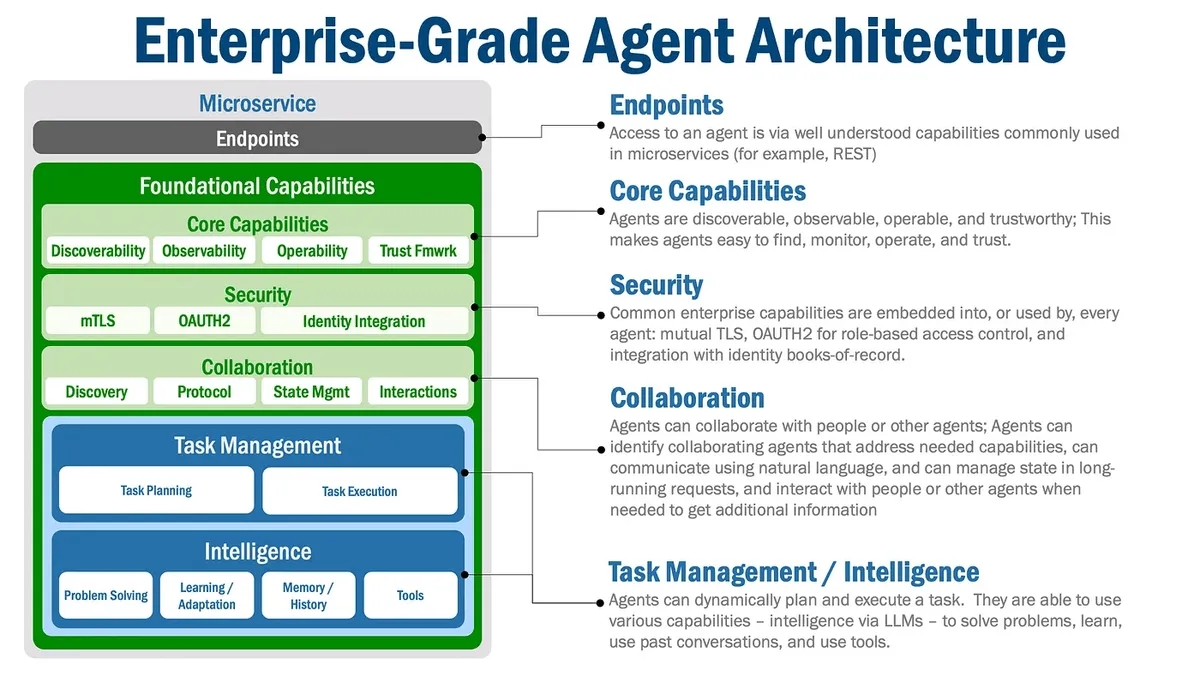 Beware 'Business As A Service'. Get Enterprise Agentic Mesh 