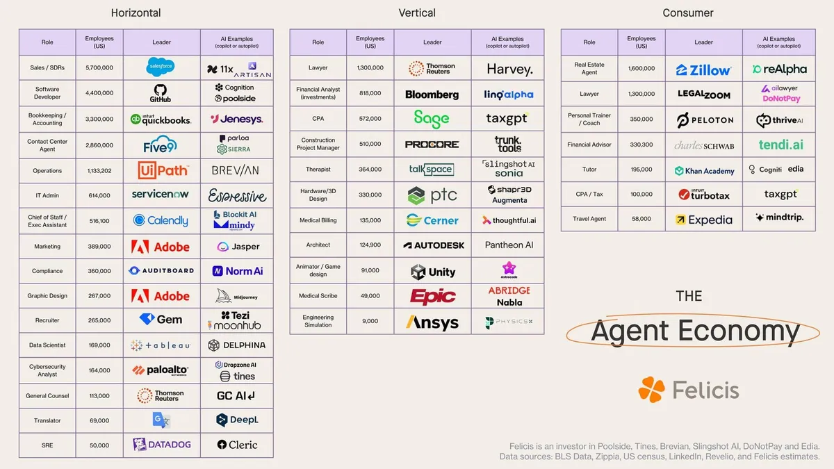 The AI Agent Economy