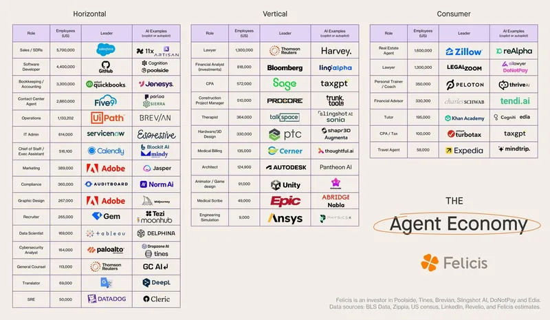 The AI Agent Economy