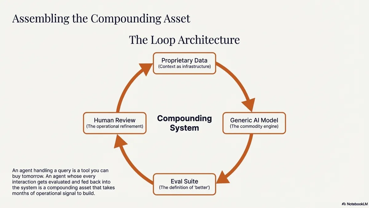 The Learning Loop is the Moat