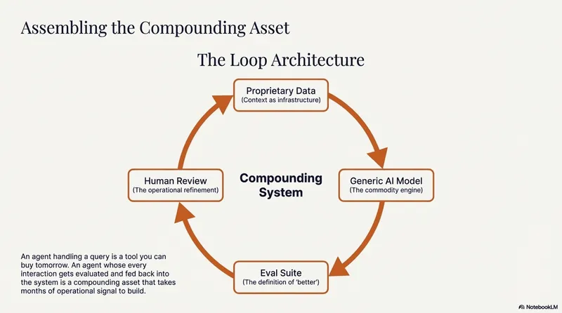 The Learning Loop is the Moat
