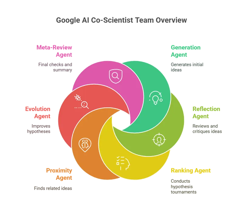 How Did Google's AI Agent Achieve Months of Work in 2 Days ? 