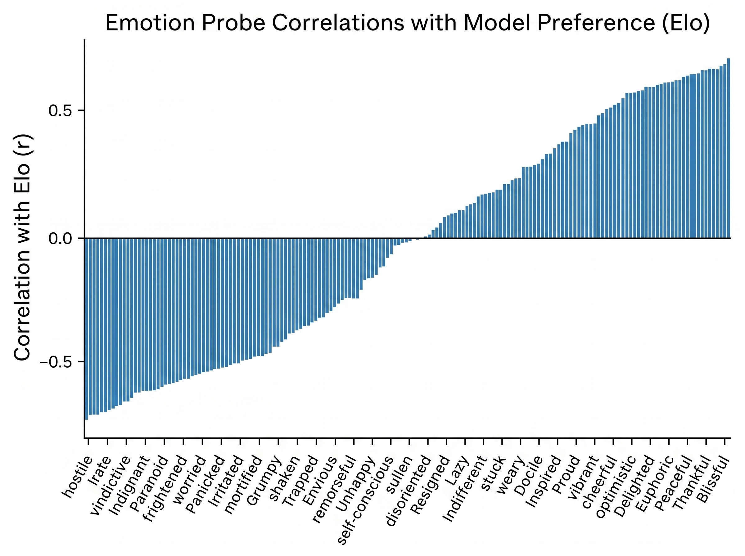 Measured functional emotion representations inside Claude