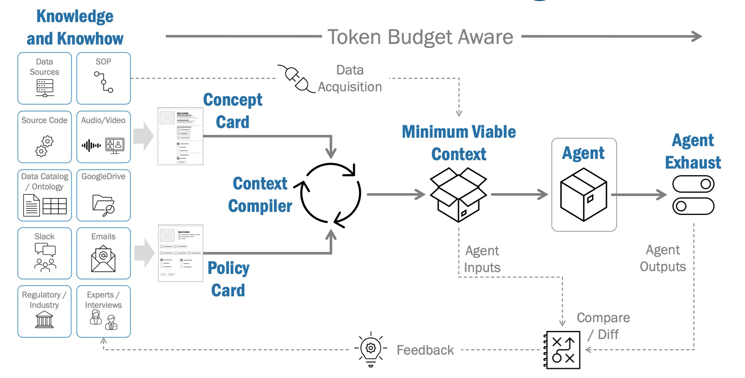 Eric Broda's Context Management for the Agentic Mesh