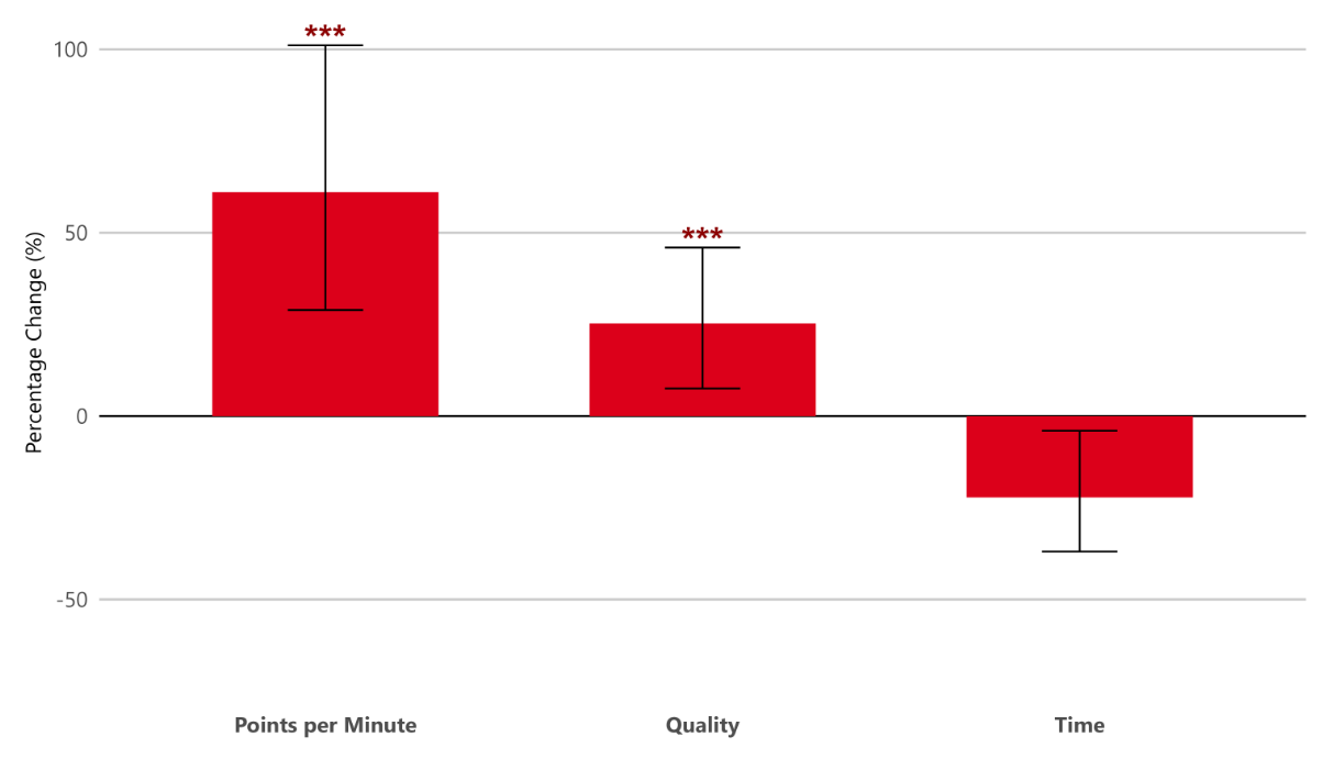 Bar chart with three red bars showing percentage changes for "Points per Minute," "Quality," and "Time." Bars have error bars; "***" indicates significance.